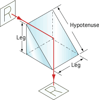 Right Angle Prisms.gif